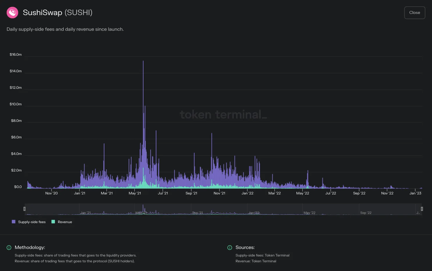 Chart of SushiSwap daily supply-side fees and revenue since launch