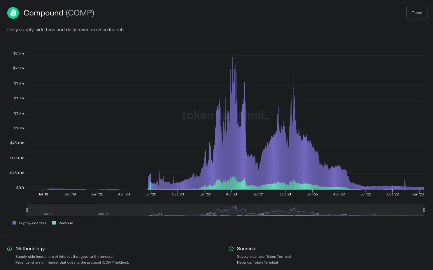 Chart of Compound daily supply-side fees and revenue since launch