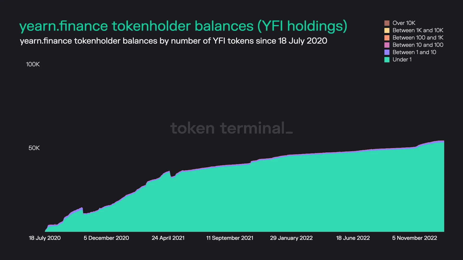 Stacked area chart of yearn.finance tokenholders grouped by YFI balance size, since July 2020
