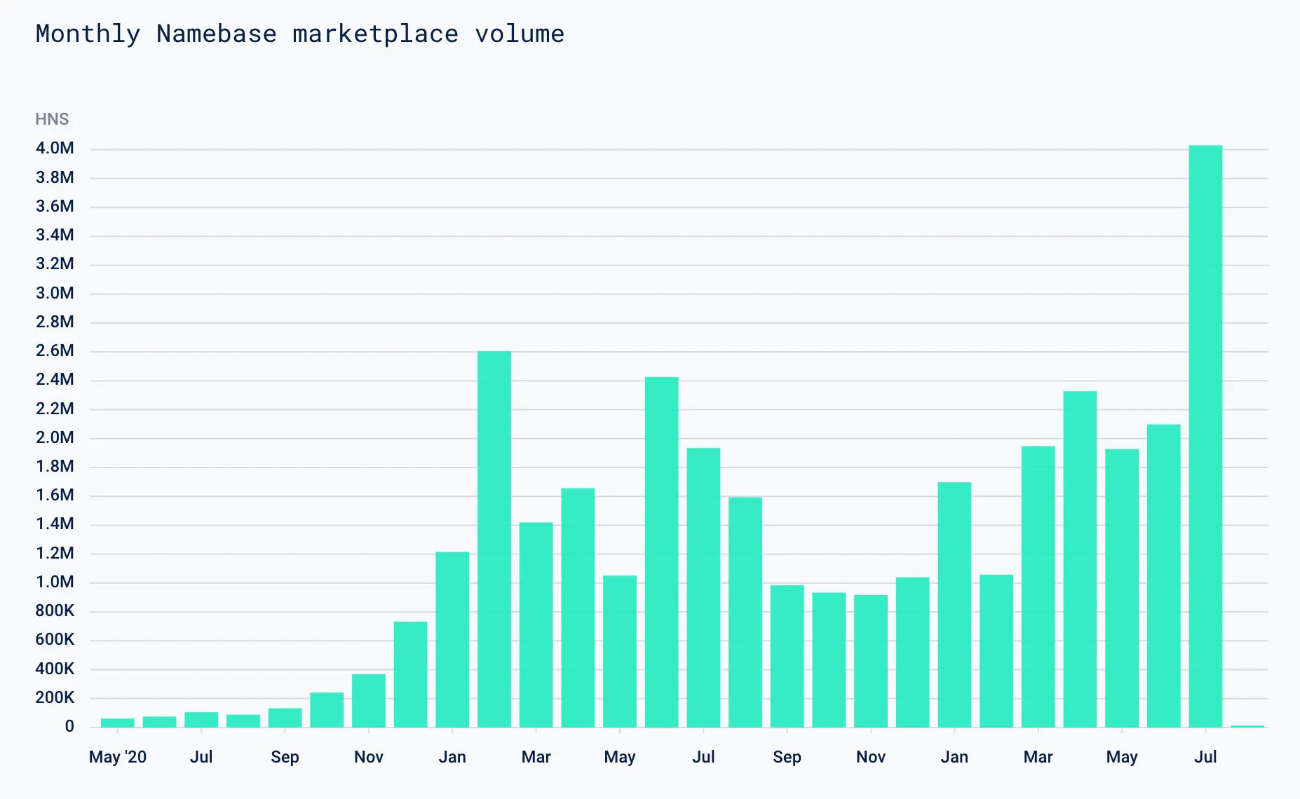 Bar chart of monthly Namebase marketplace volume in HNS from May 2020 to July 2022, peaking above 4M HNS in July 2022
