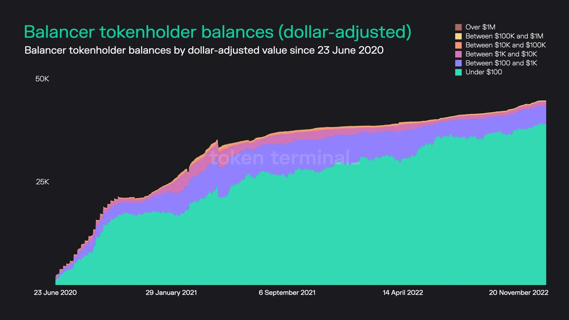 Stacked area chart of Balancer tokenholders grouped by dollar value of their BAL holdings, since June 2020