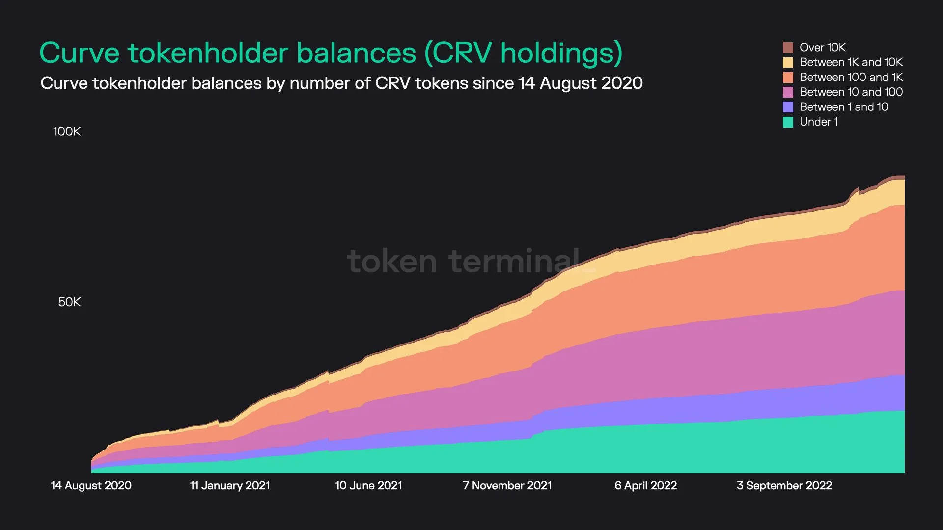 Stacked area chart of Curve tokenholders grouped by CRV balance size, since August 2020