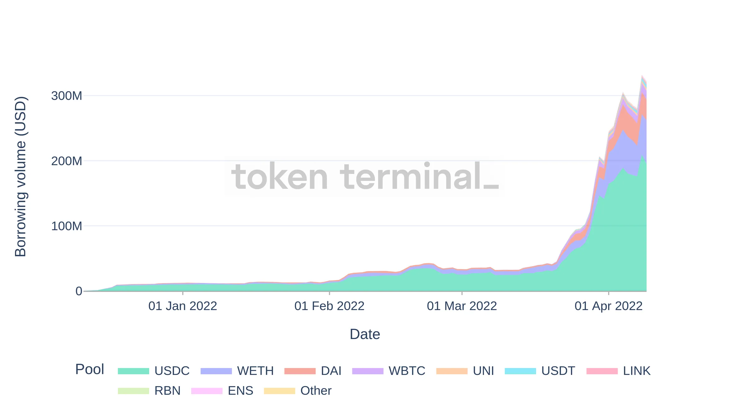 Stacked area chart of Euler borrowing volume by asset, December 2021 to April 2022, rising above $300M led by USDC