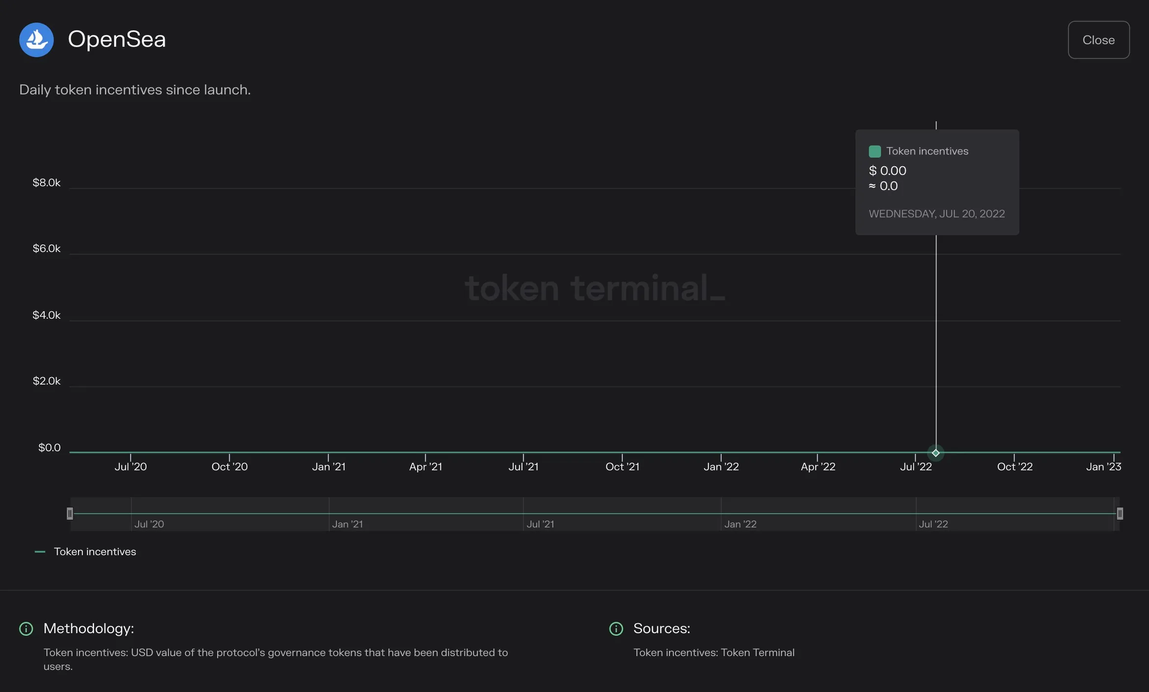 Chart of OpenSea daily token incentives since launch