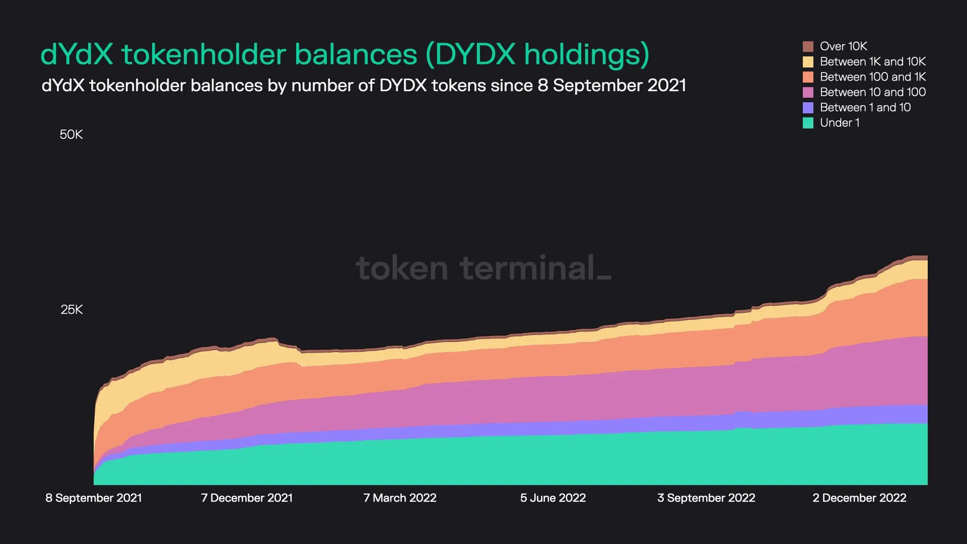 Stacked area chart of dYdX tokenholders grouped by DYDX balance size, since September 2021