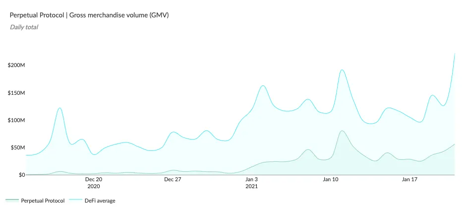 Area chart of Perpetual Protocol daily GMV vs the DeFi average, December 2020 to January 2021