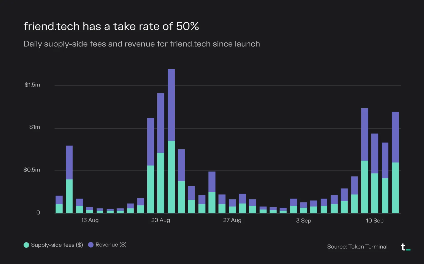 Stacked bar chart of friend.tech daily supply-side fees and revenue since launch, showing a 50% take rate