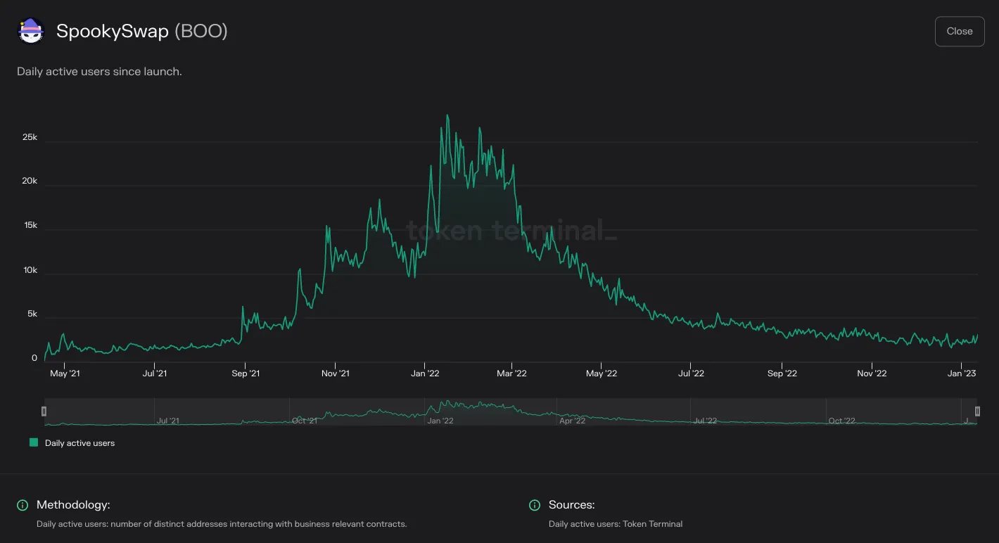 Chart of SpookySwap daily active users since launch