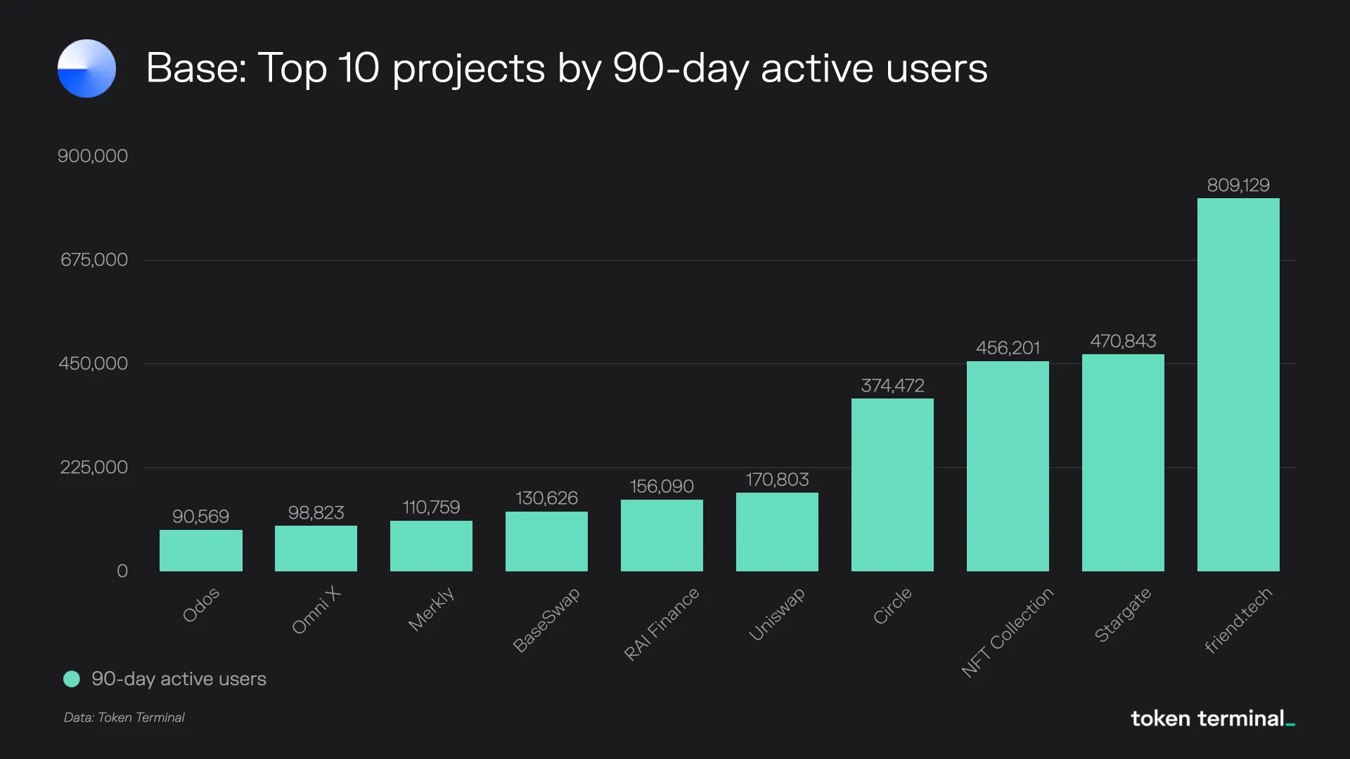 Bar chart of the top 10 Base projects by 90-day active users, led by friend.tech with 809,129 users