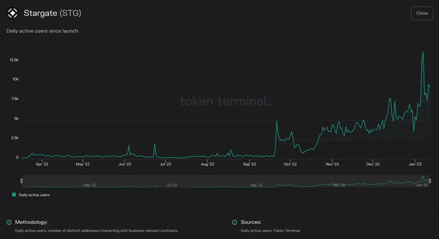 Chart of Stargate daily active users since launch