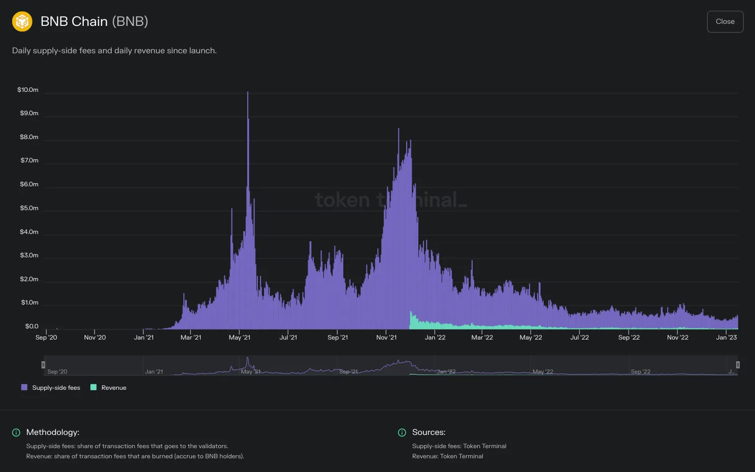 Chart of BNB Chain daily supply-side fees and revenue since launch