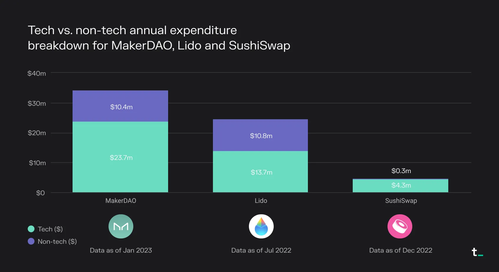 Stacked bar chart of tech vs non-tech annual expenditure at MakerDAO, Lido and SushiSwap