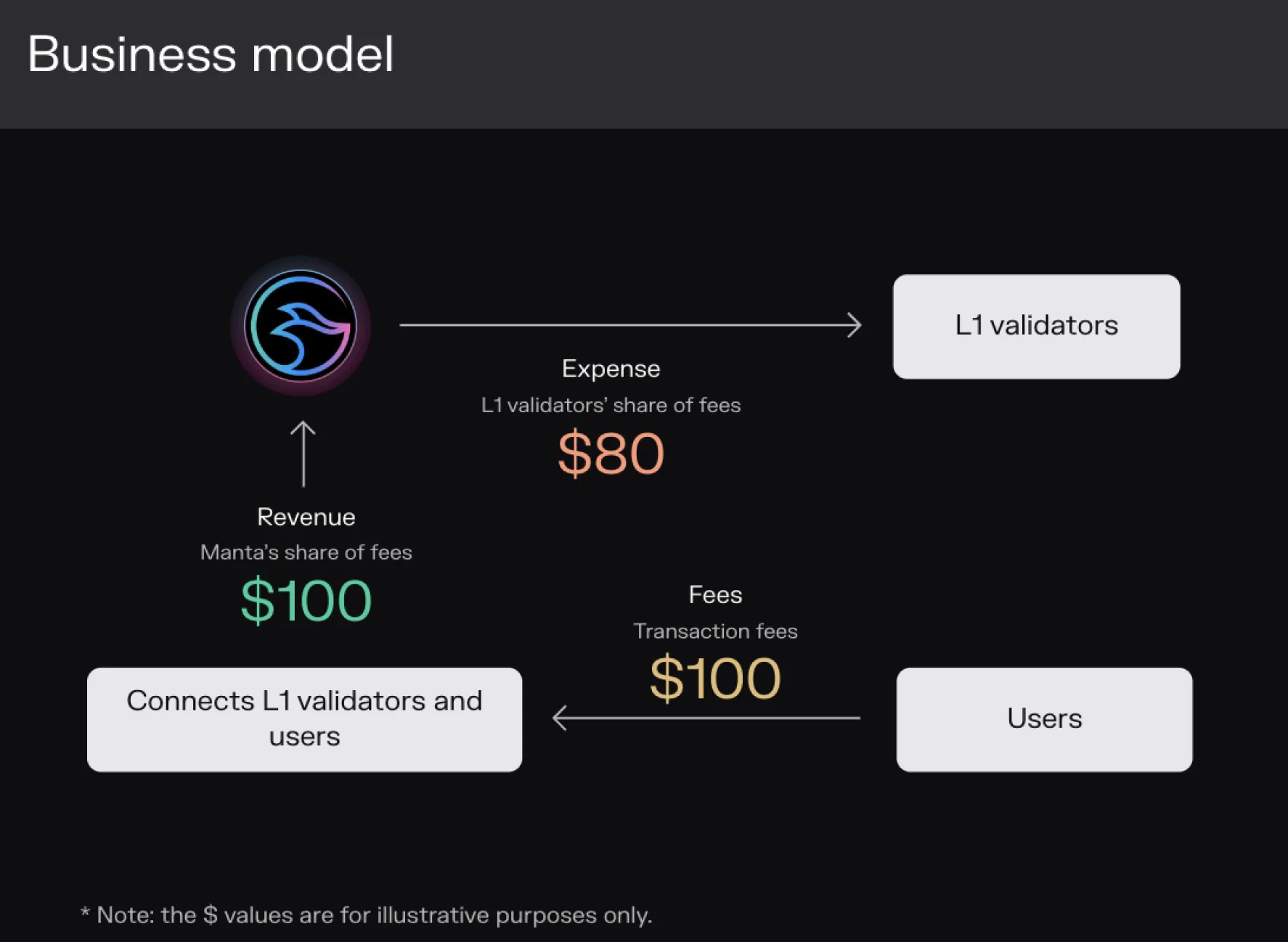 Diagram of the Manta business model with example values: users pay $100 in fees and Manta pays $80 to L1 validators