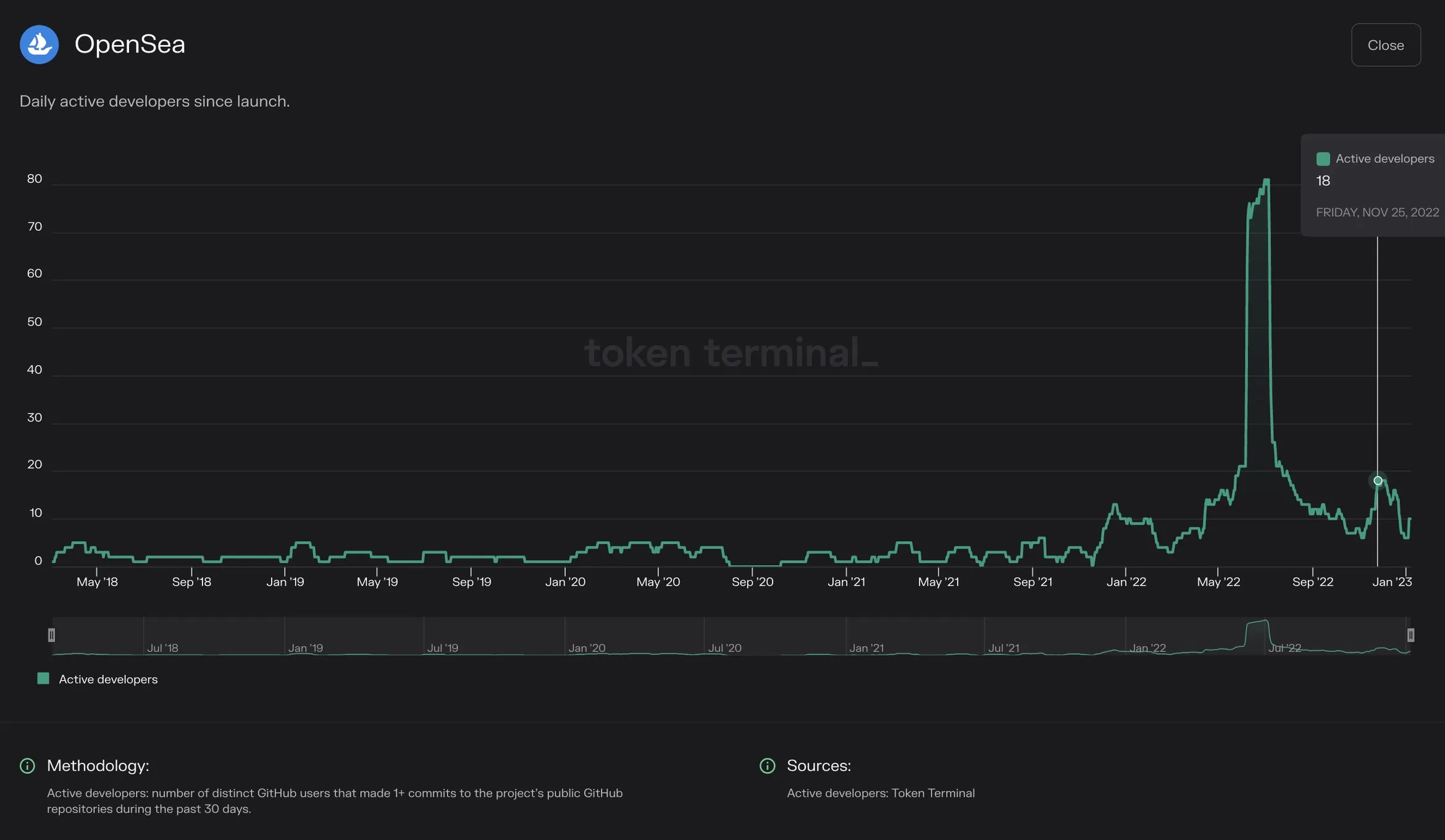 Chart of OpenSea daily active developers since launch