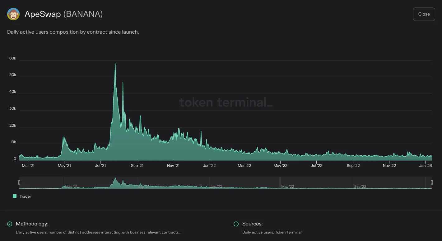 Chart of ApeSwap daily active users split by contract since launch