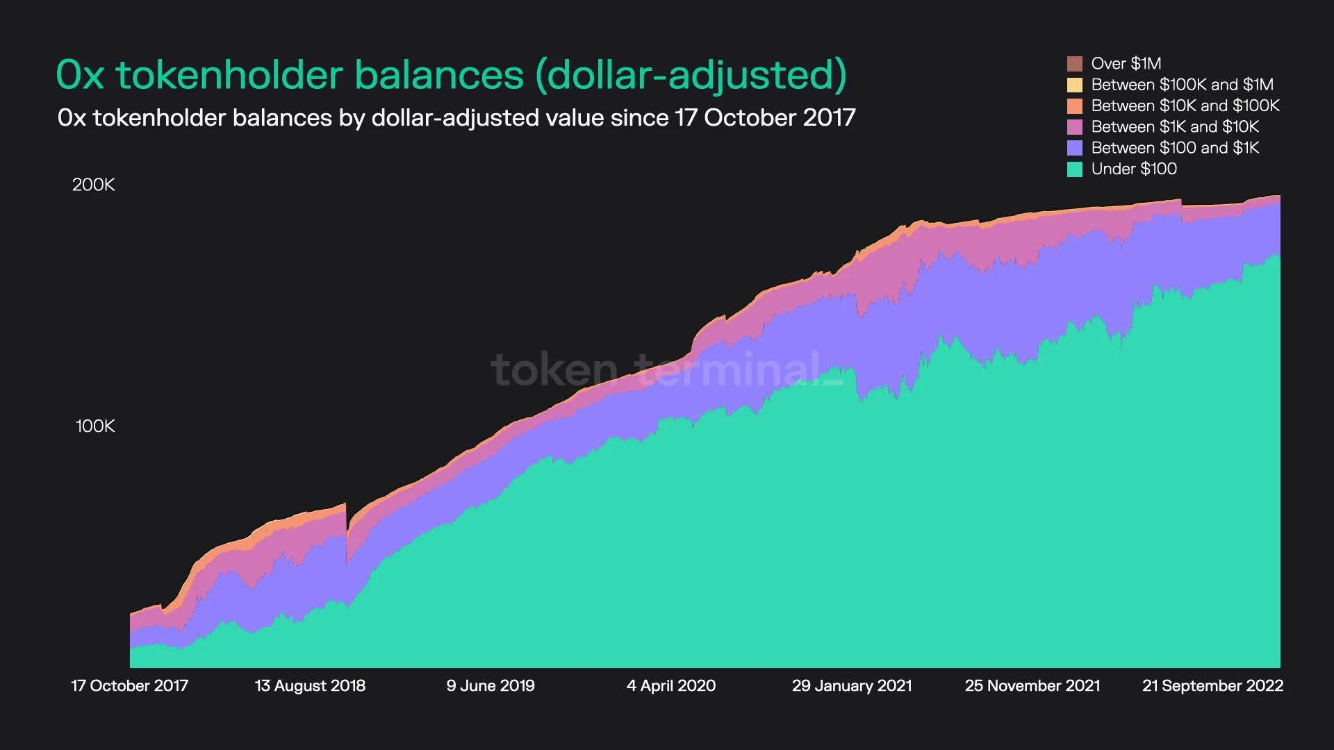 Stacked area chart of 0x tokenholders grouped by dollar value of their ZRX holdings, since October 2017