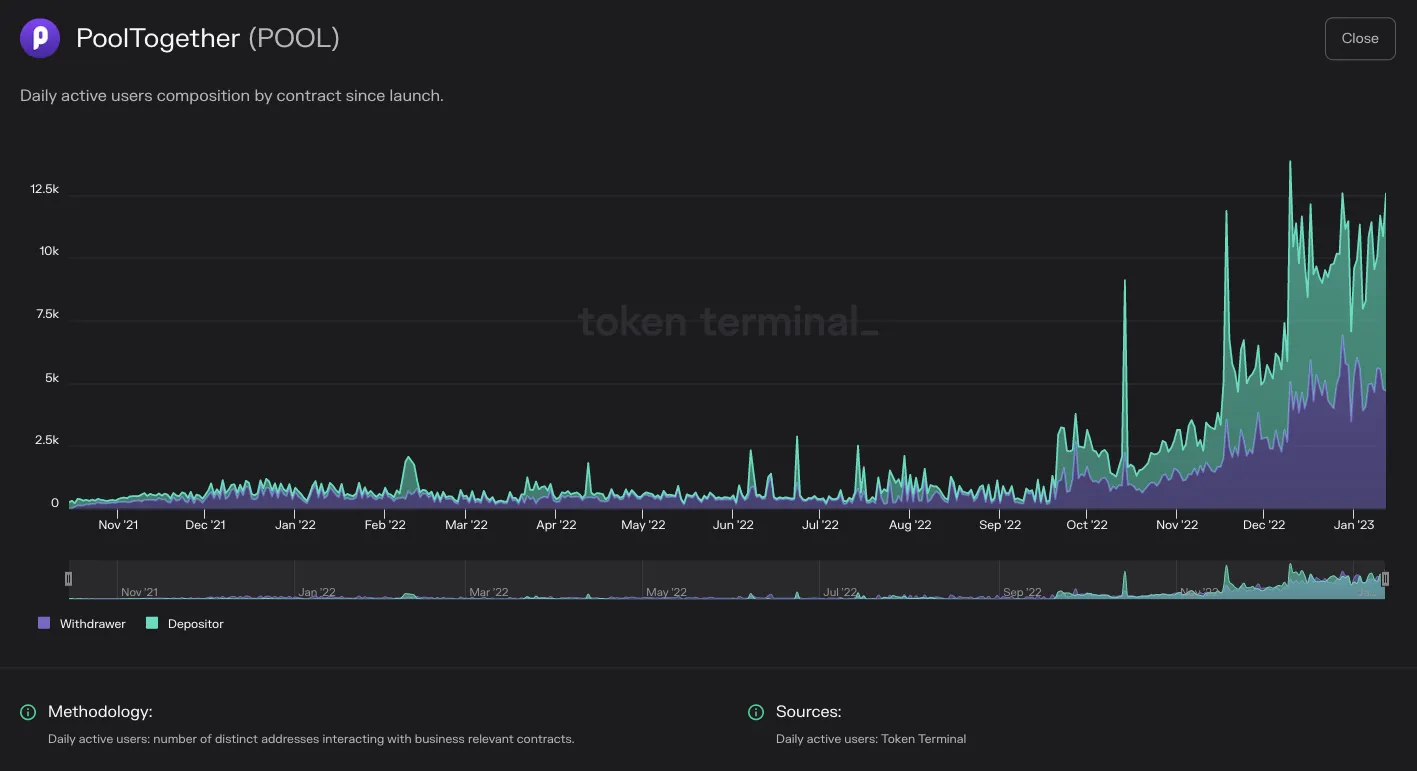Chart of PoolTogether daily active users split by contract since launch