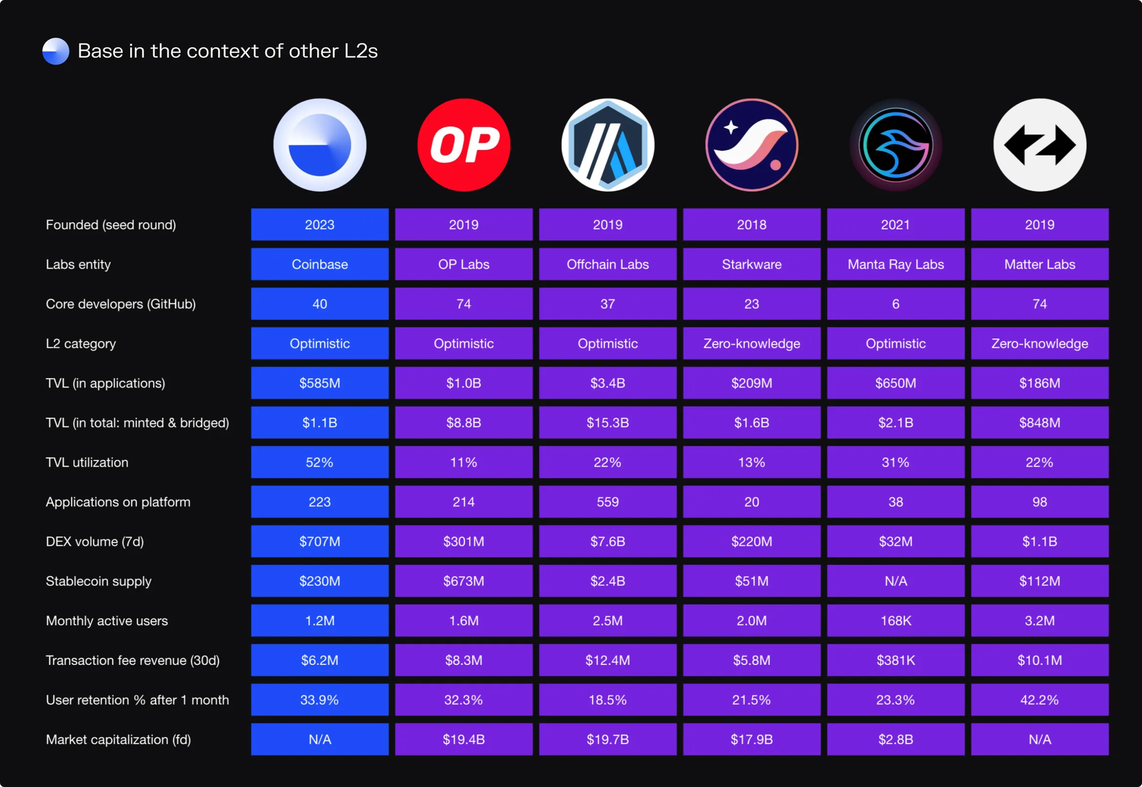 Table comparing Base with OP Mainnet, Arbitrum, Starknet, Manta and zkSync on developers, TVL, DEX volume, users, fee revenue and market cap