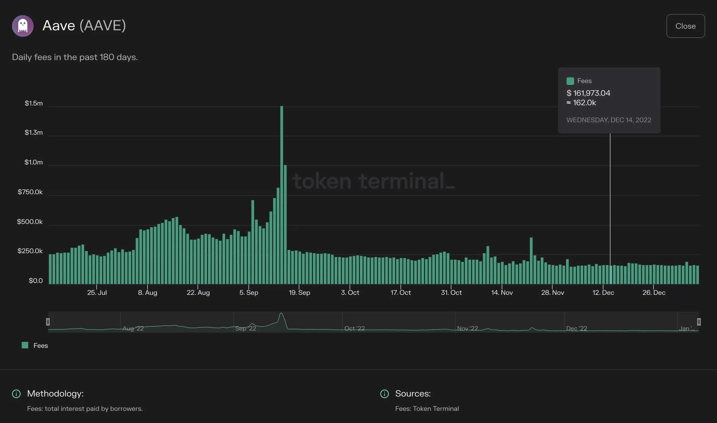 Chart of Aave daily fees over the past 180 days