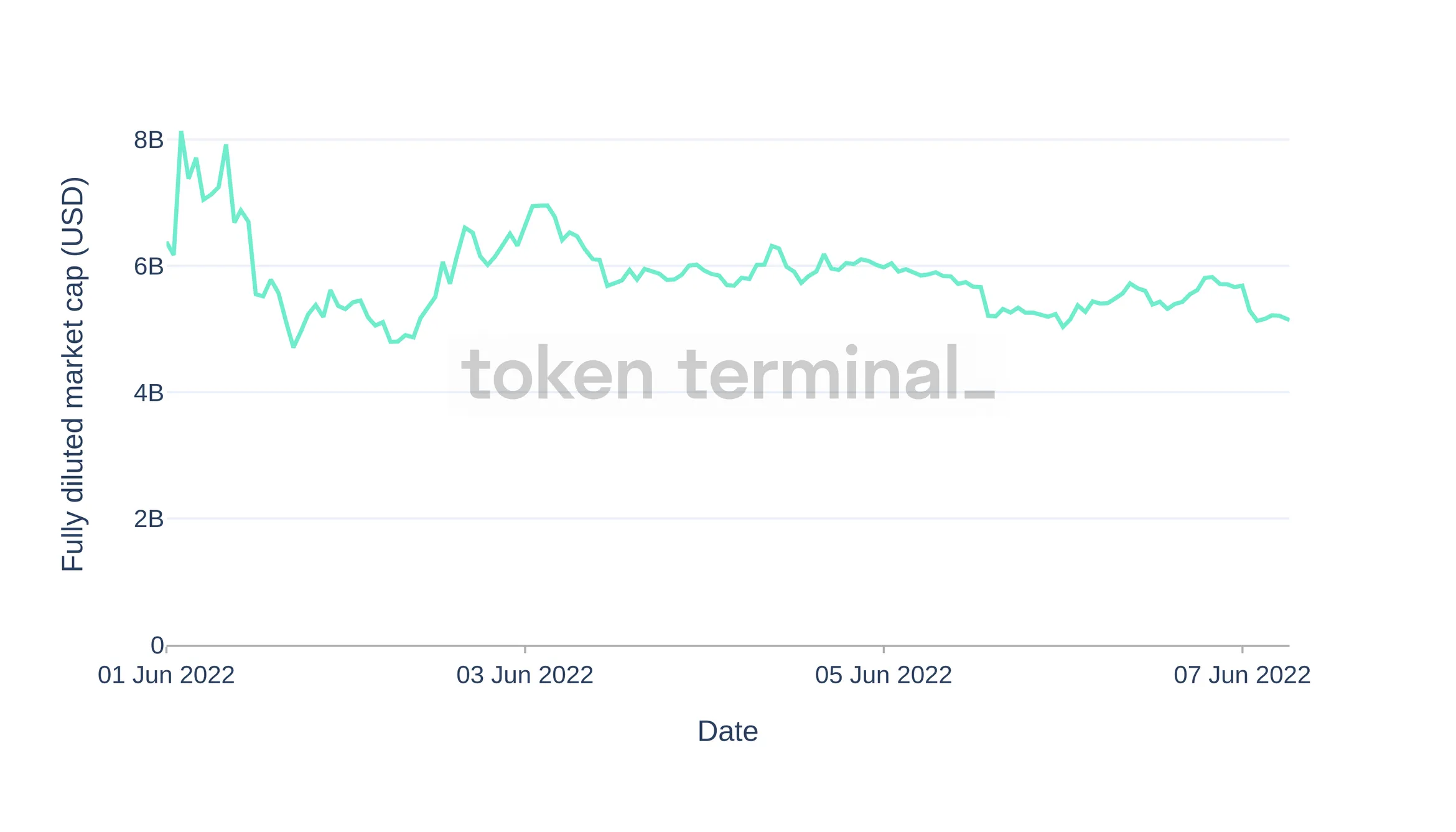Line chart of OP fully diluted market cap in its first week, June 1 to 7, 2022, between about $5B and $8B