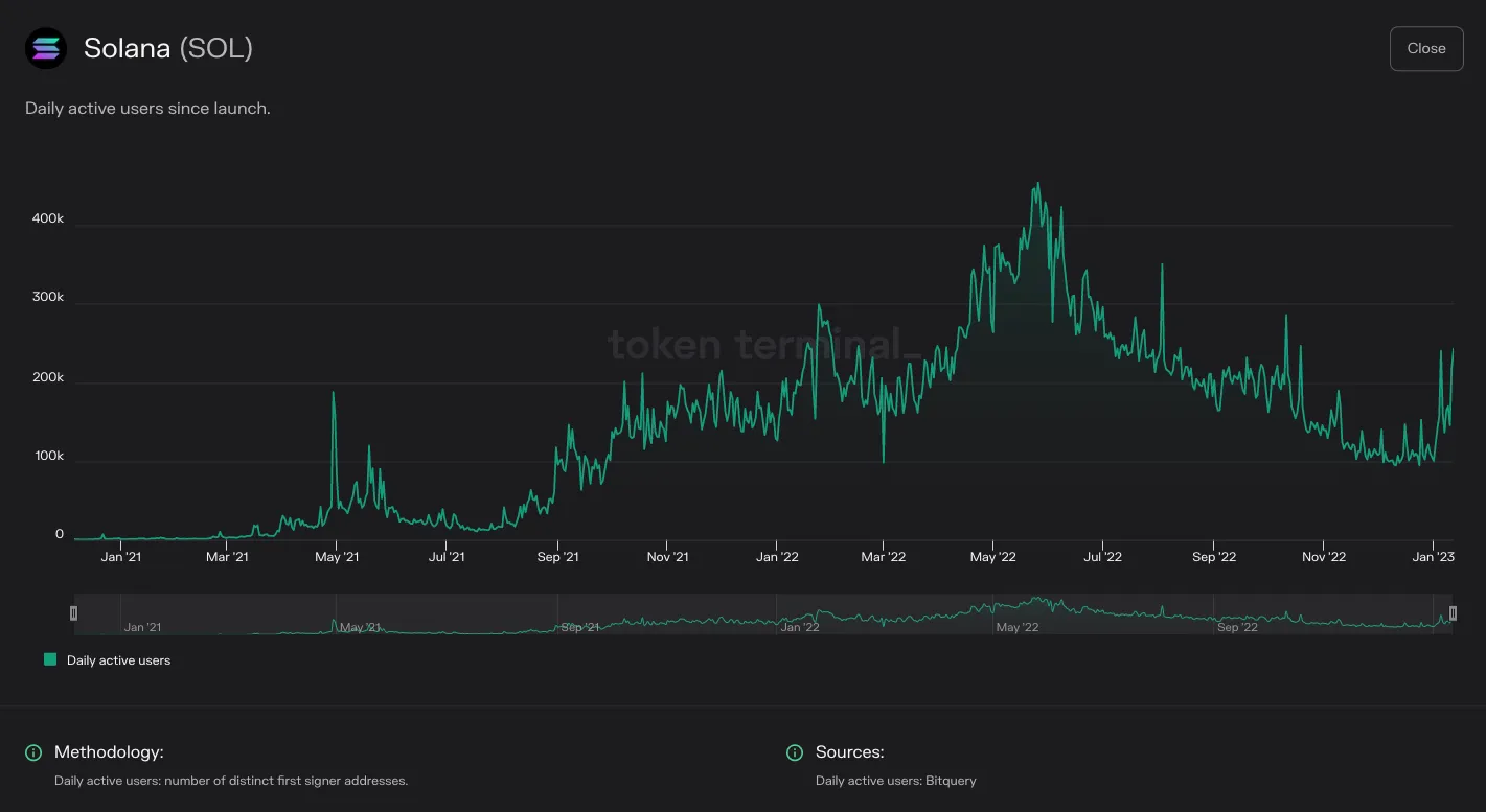 Chart of Solana daily active users since launch