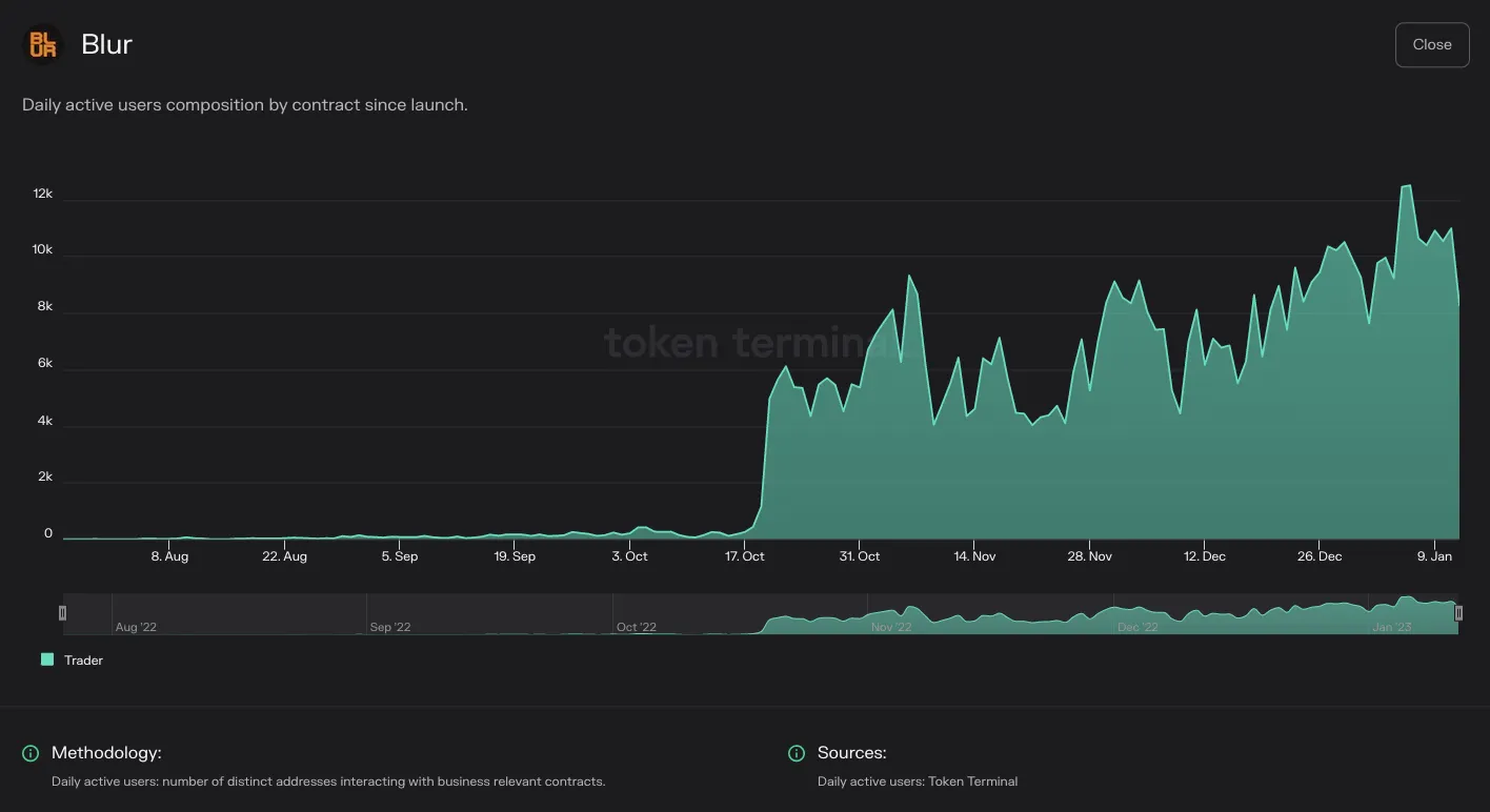 Chart of Blur daily active users split by contract since launch