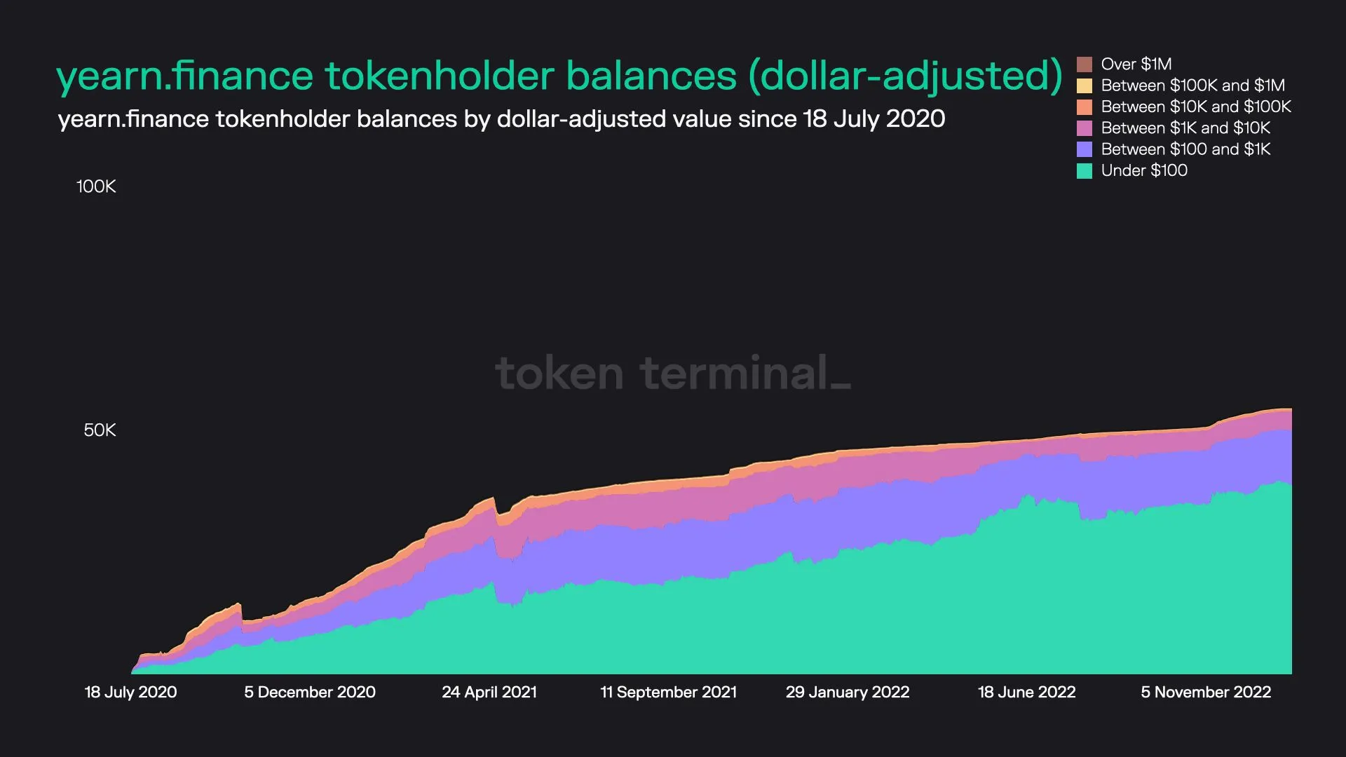 Stacked area chart of yearn.finance tokenholders grouped by dollar value of their YFI holdings, since July 2020