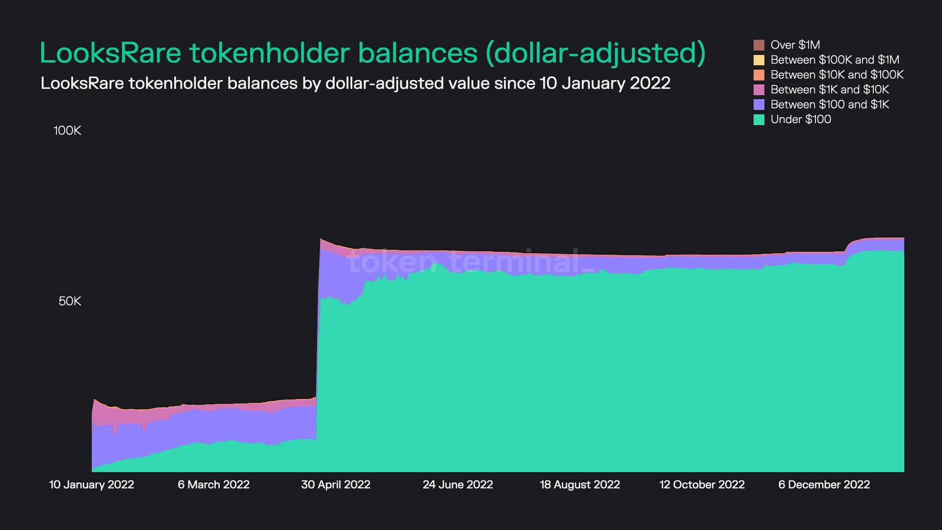 Stacked area chart of LooksRare tokenholders grouped by dollar value of their LOOKS holdings, since January 2022