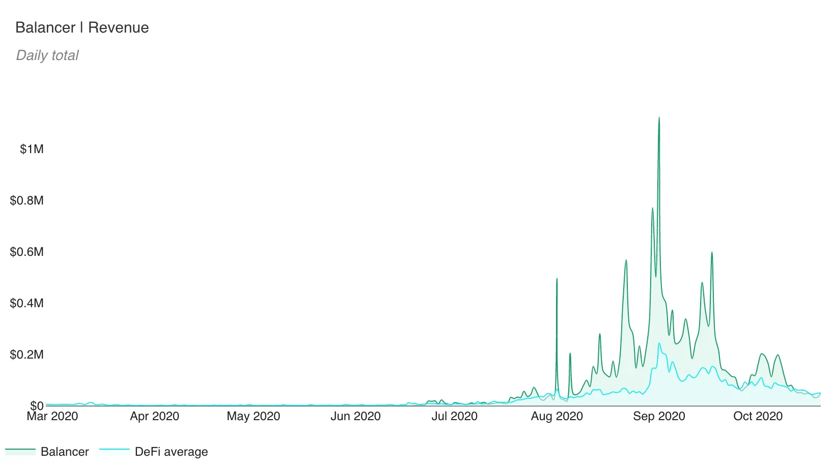 Area chart of Balancer daily revenue vs the DeFi average, March to October 2020, peaking near $1.1M