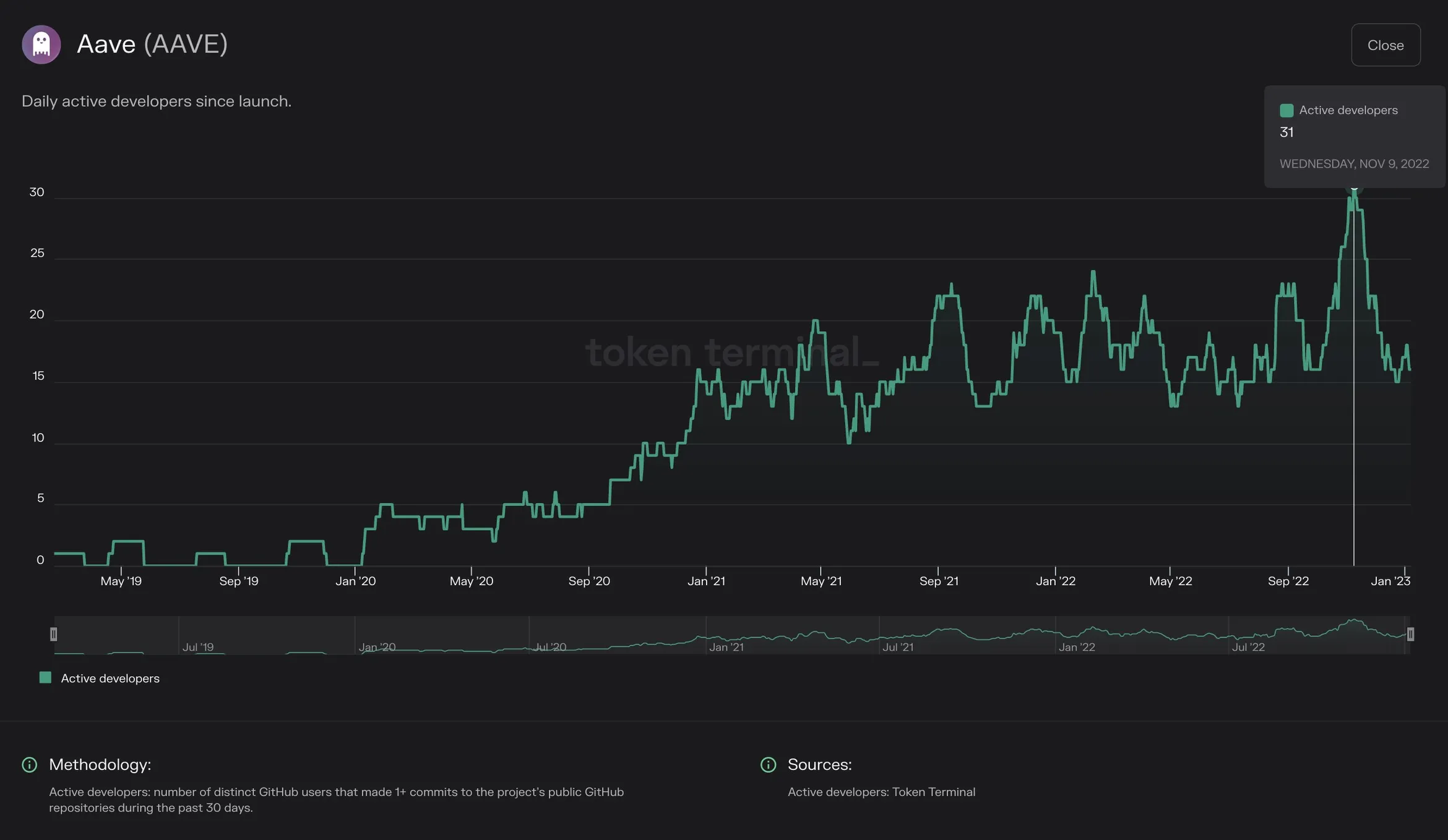 Chart of Aave daily active developers since launch