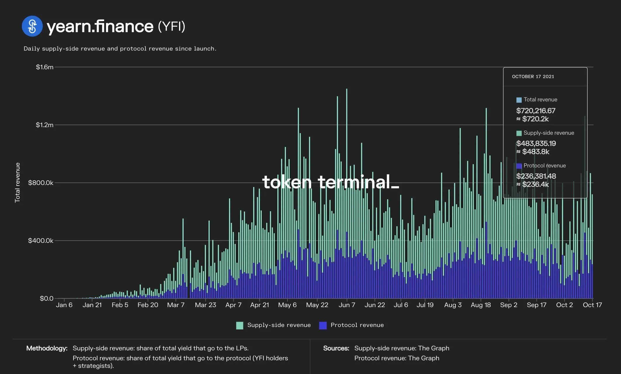 Bar chart of yearn.finance daily supply-side and protocol revenue since launch