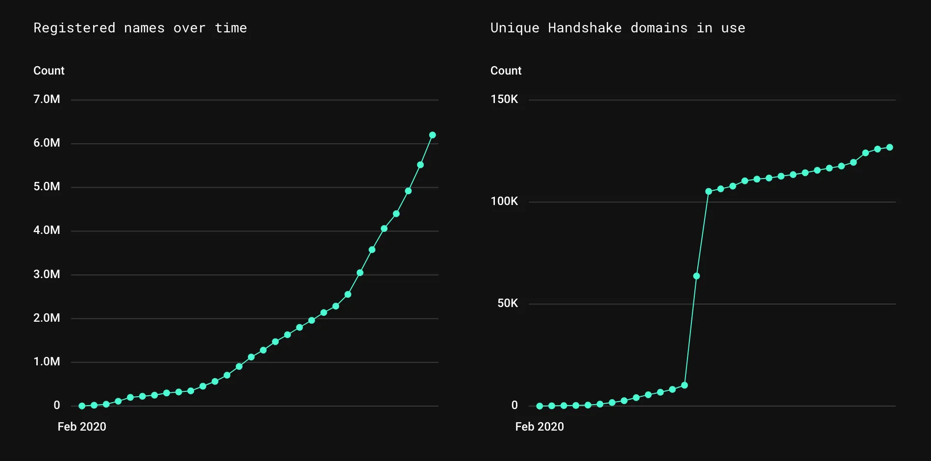 Line charts of registered Handshake names, growing to 6.2M, and unique Handshake domains in use, growing to about 126k