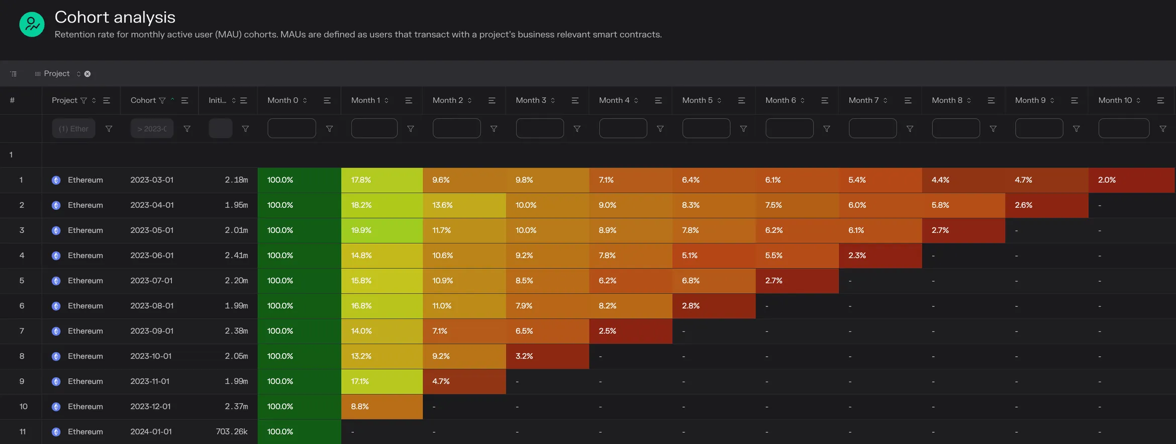 Cohort table of Ethereum monthly active user retention for 2023 cohorts