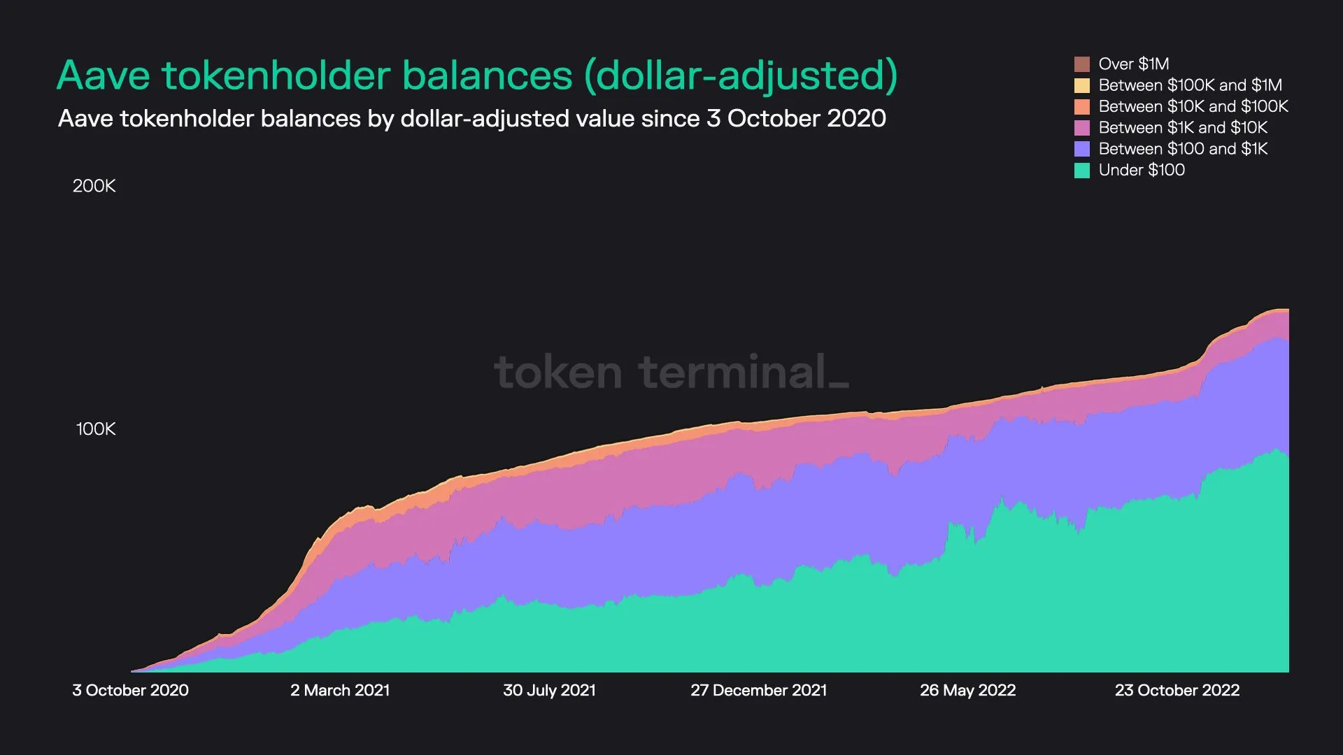 Stacked area chart of Aave tokenholders grouped by dollar value of their AAVE holdings, since October 2020