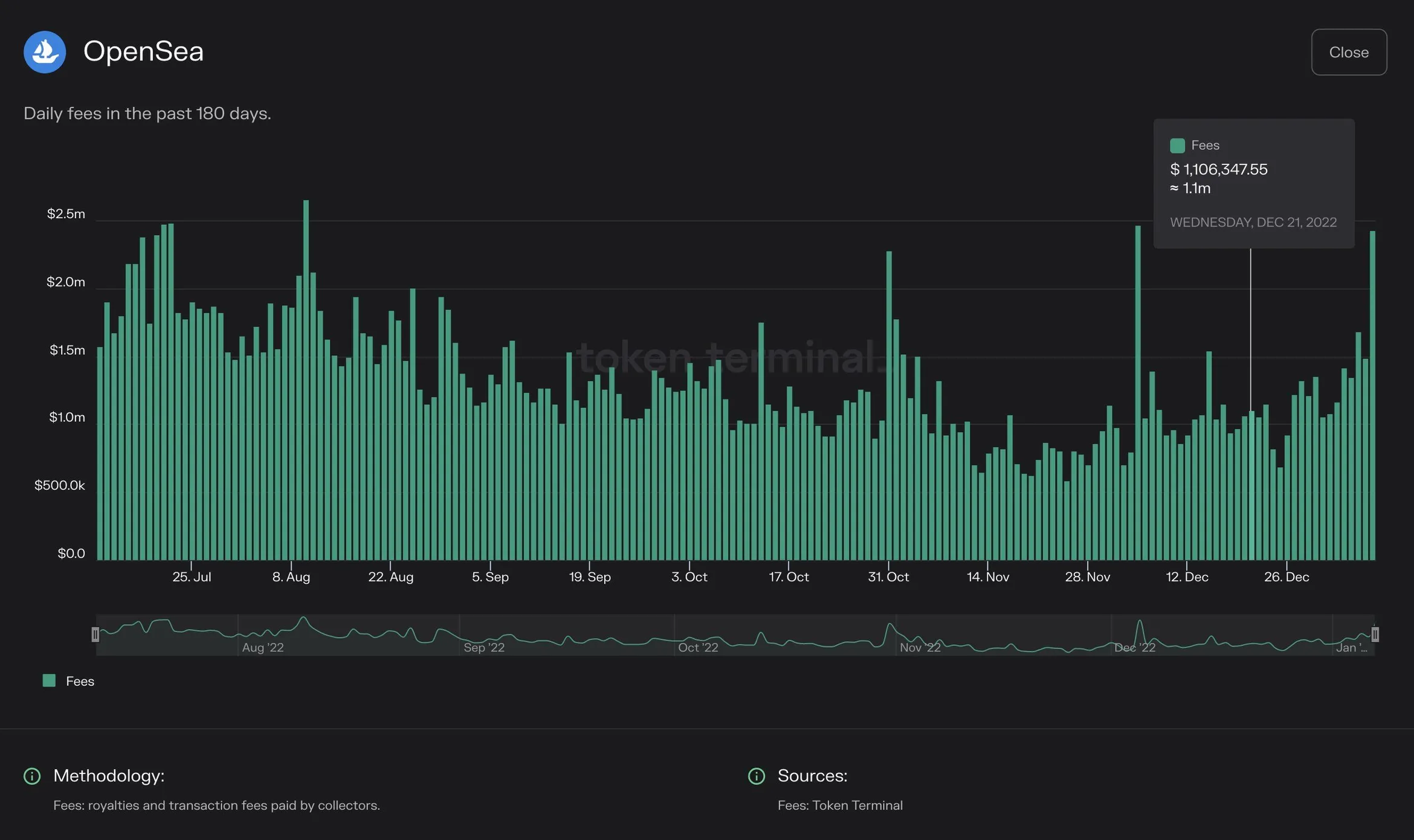Chart of OpenSea daily fees over the past 180 days