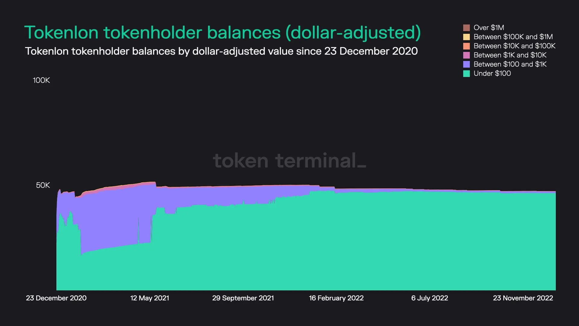 Stacked area chart of Tokenlon tokenholders grouped by dollar value of their LON holdings, since December 2020