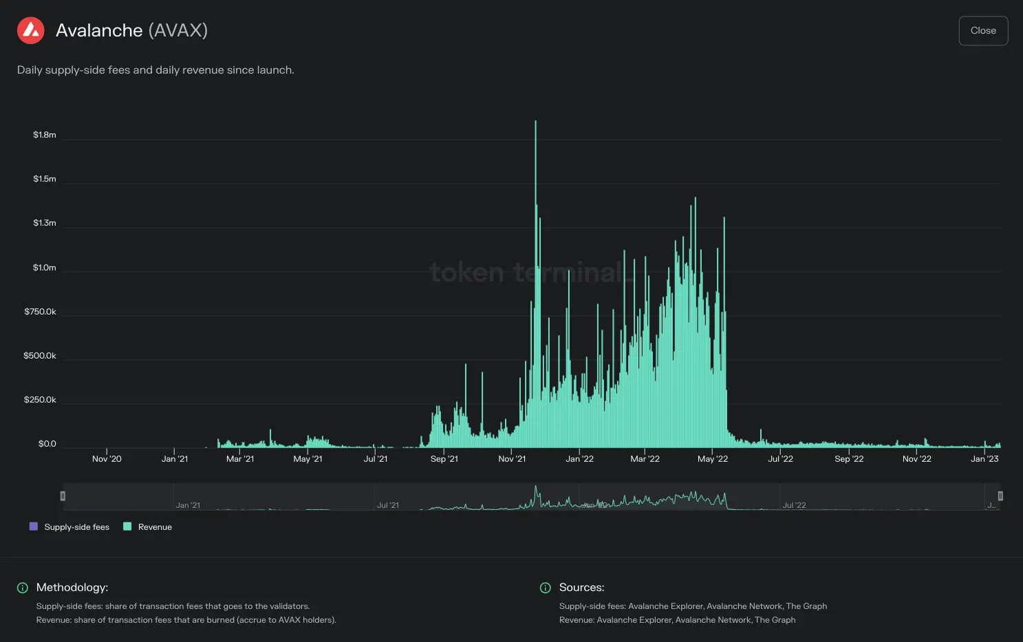 Chart of Avalanche daily supply-side fees and revenue since launch