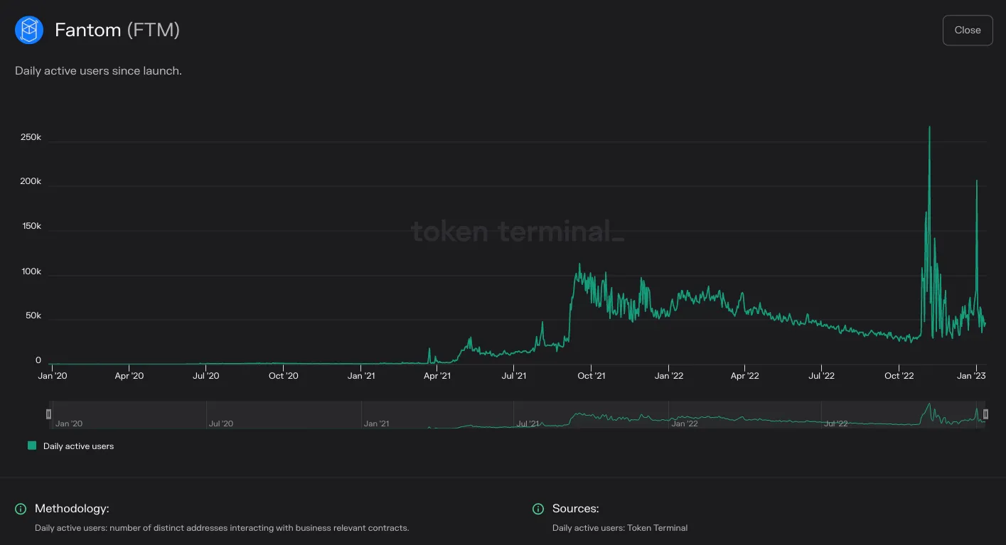 Chart of Fantom daily active users since launch