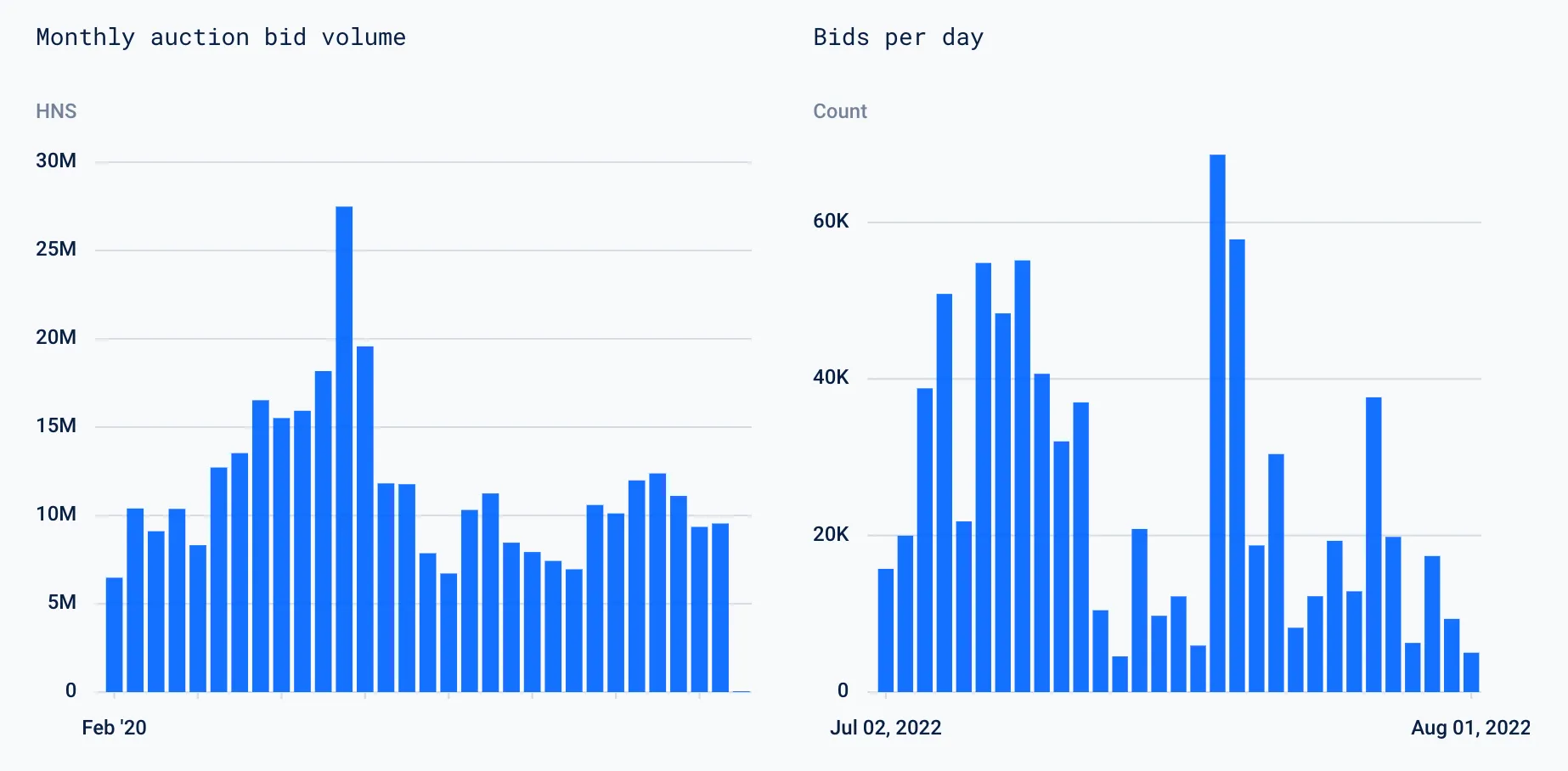Bar charts of Handshake monthly auction bid volume in HNS since February 2020 and bids per day in July 2022