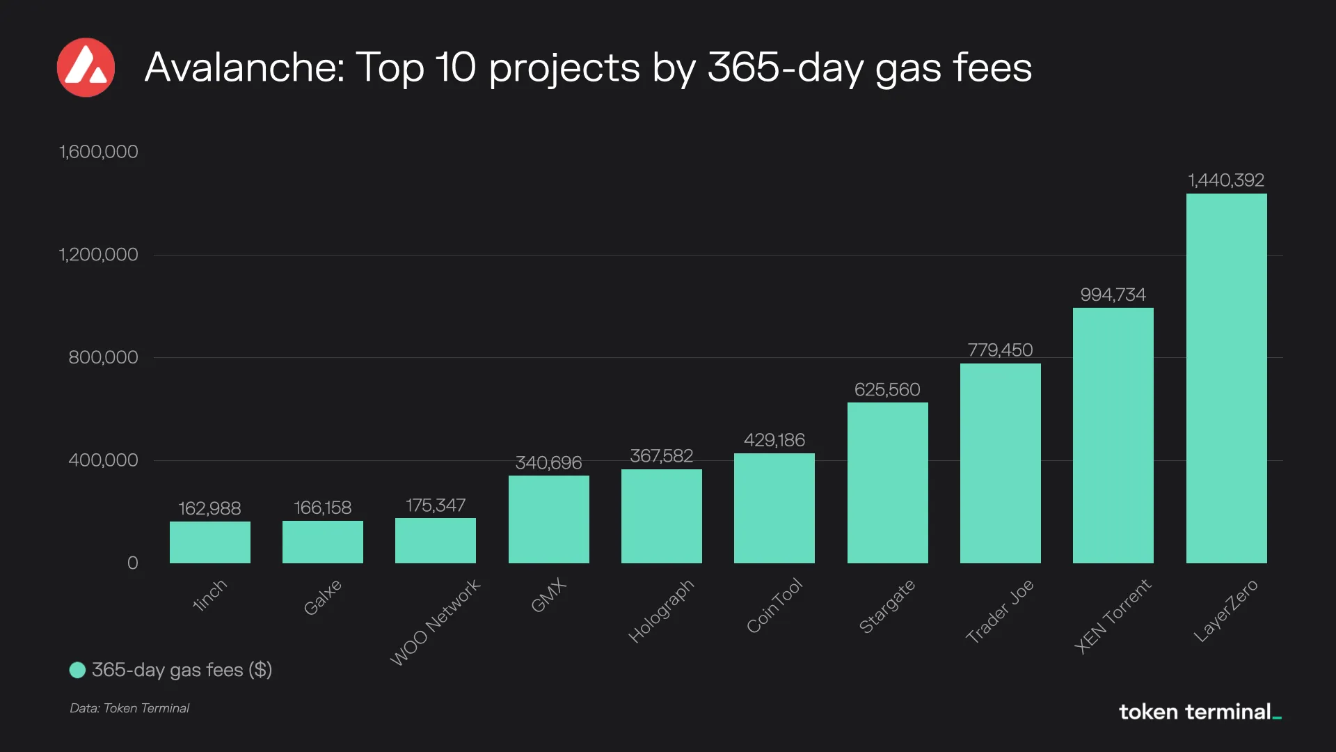 Bar chart of the top 10 Avalanche projects by 365-day gas fees, led by LayerZero, XEN Torrent and Trader Joe