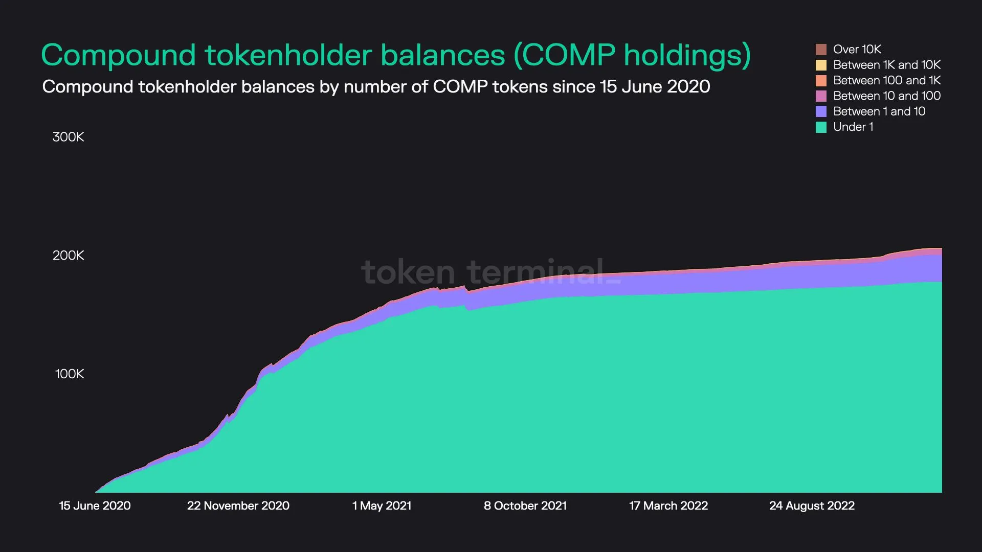 Stacked area chart of Compound tokenholders grouped by COMP balance size, since June 2020
