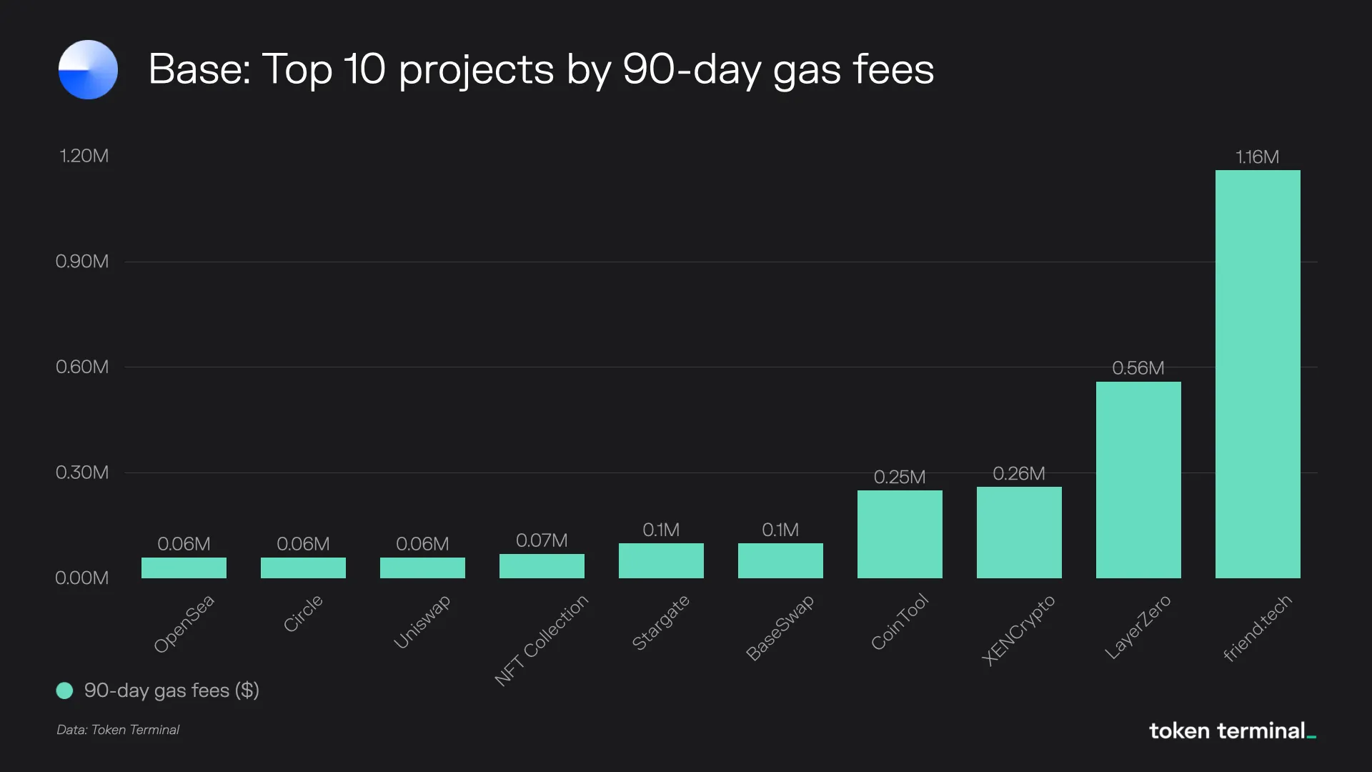 Bar chart of the top 10 Base projects by 90-day gas fees, led by friend.tech at $1.16M