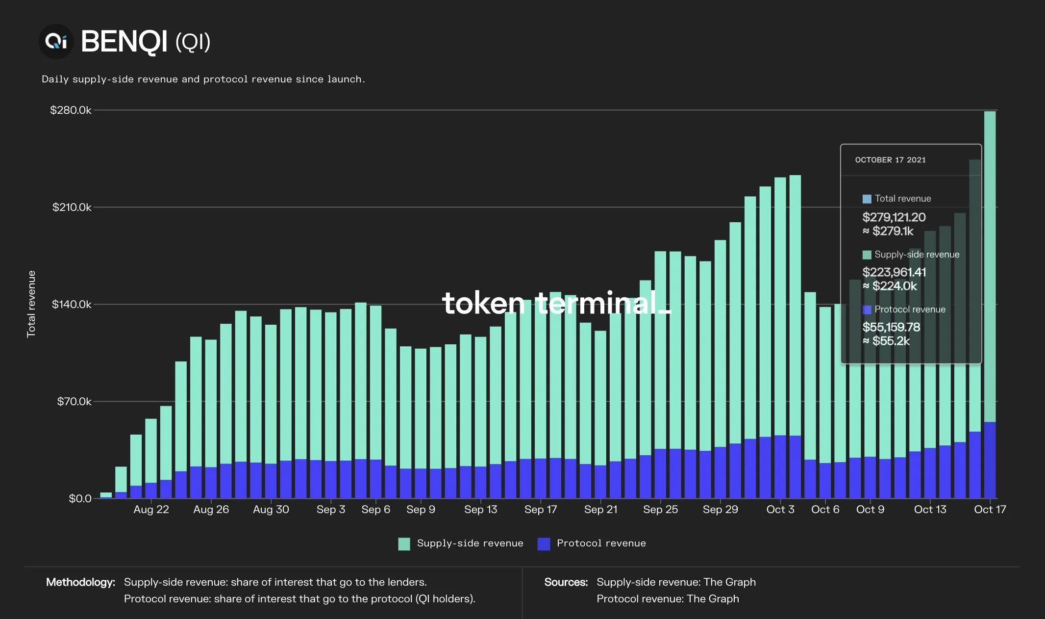 Bar chart of BENQI daily supply-side and protocol revenue since launch