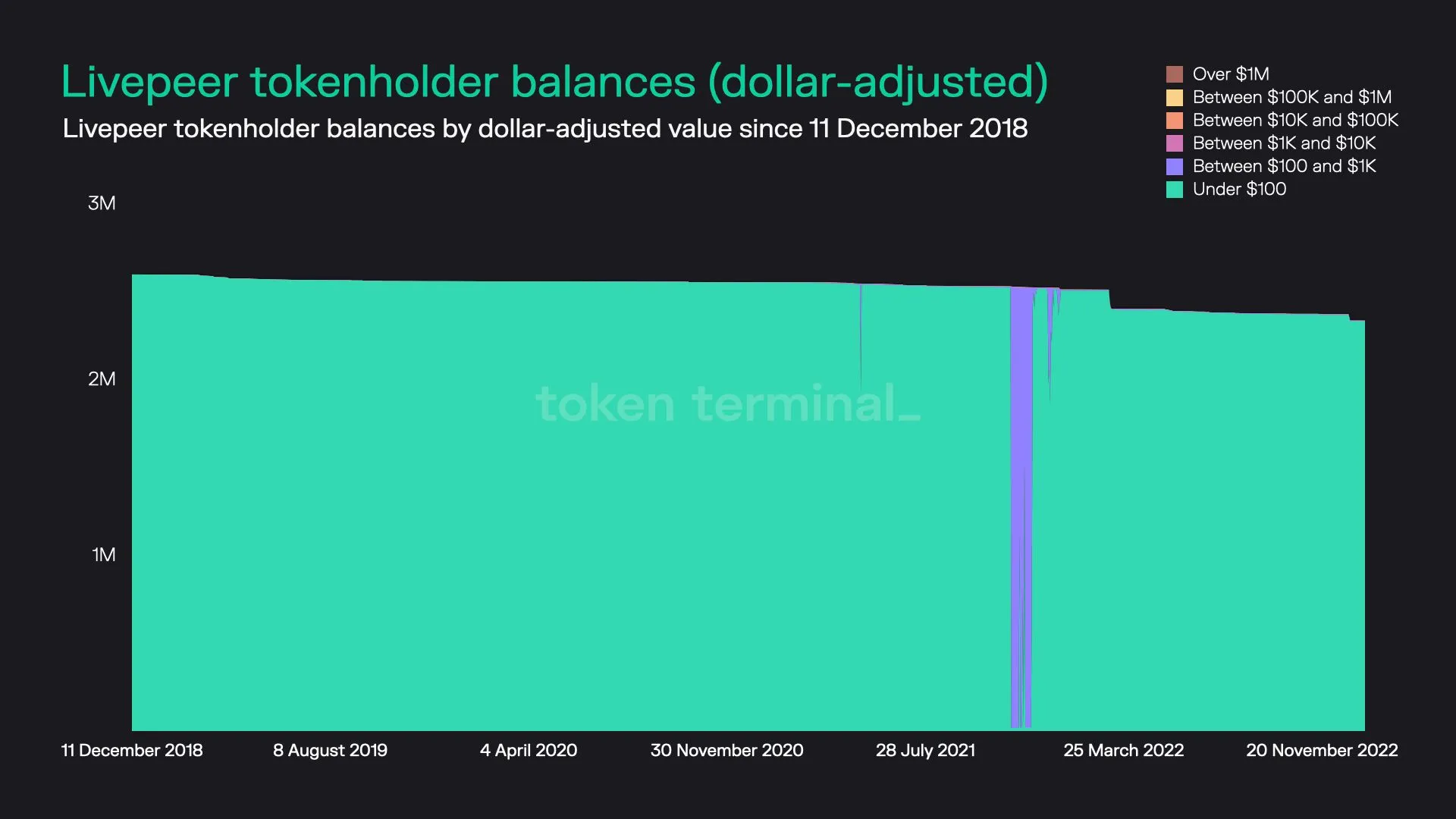 Stacked area chart of Livepeer tokenholders grouped by dollar value of their LPT holdings, since December 2018