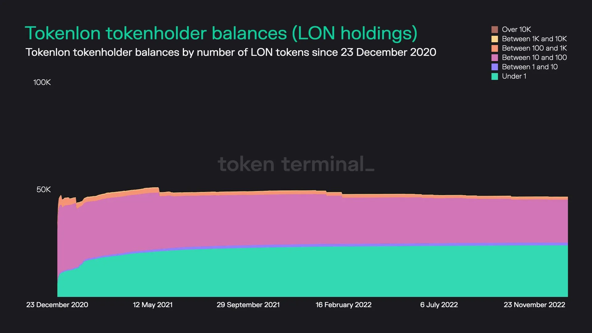 Stacked area chart of Tokenlon tokenholders grouped by LON balance size, since December 2020