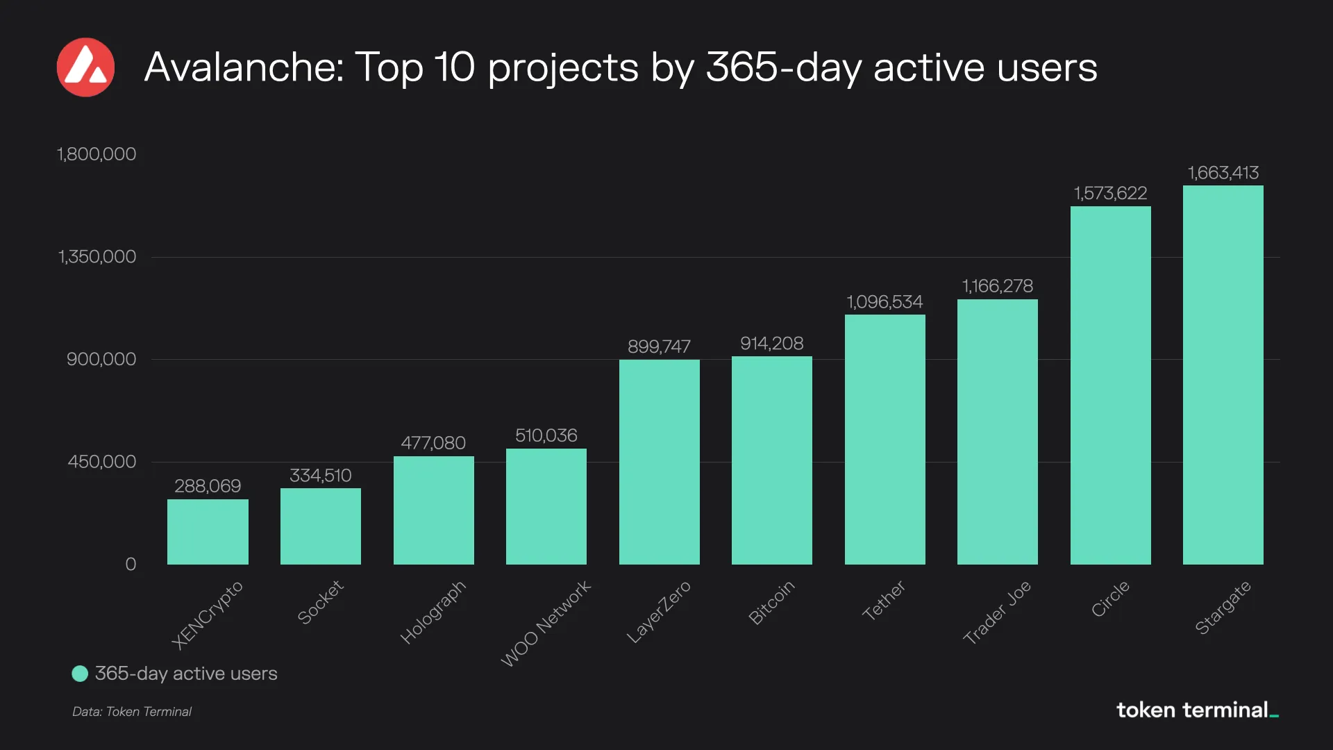 Bar chart of the top 10 Avalanche projects by 365-day active users, led by Stargate and Circle