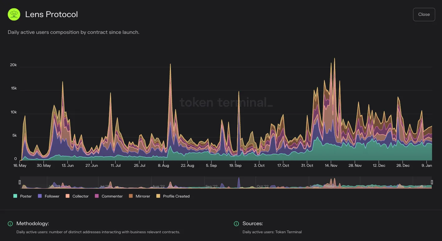 Chart of Lens Protocol daily active users split by contract since launch