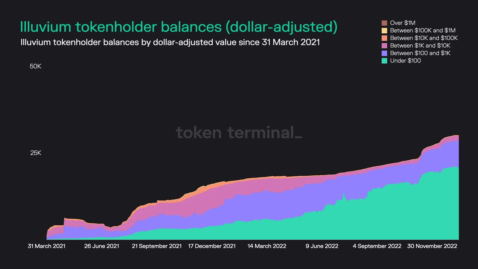 Stacked area chart of Illuvium tokenholders grouped by dollar value of their ILV holdings, since March 2021