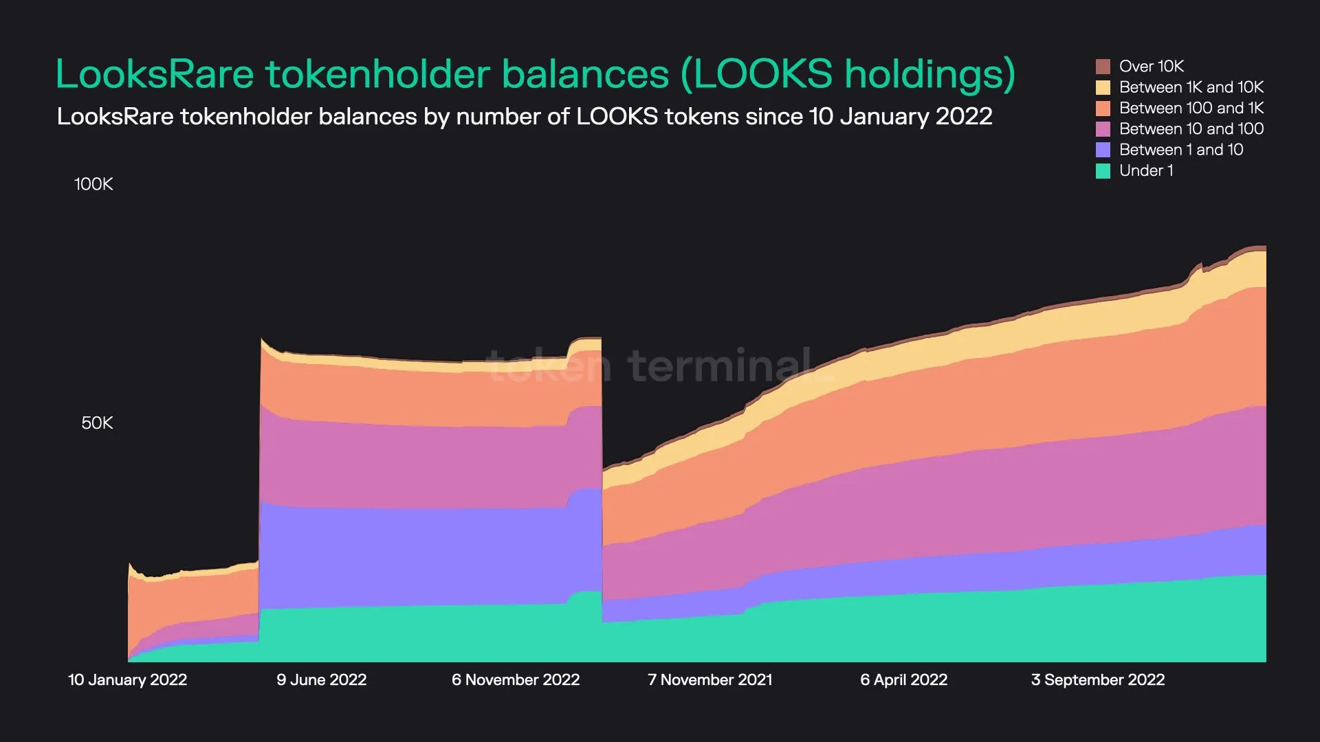 Stacked area chart of LooksRare tokenholders grouped by LOOKS balance size, since January 2022