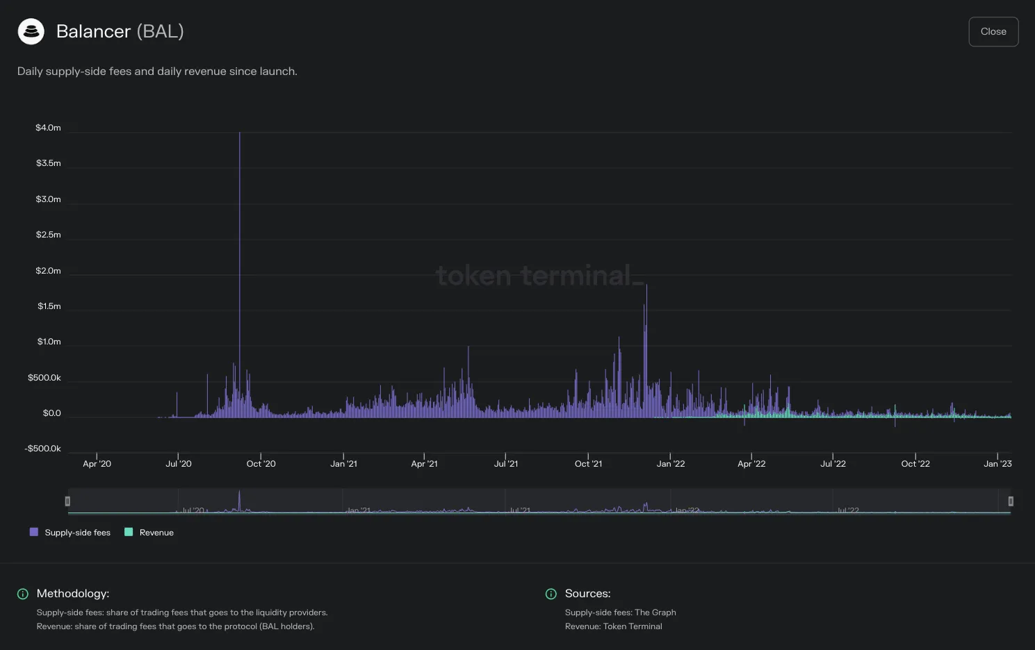 Chart of Balancer daily supply-side fees and revenue since launch